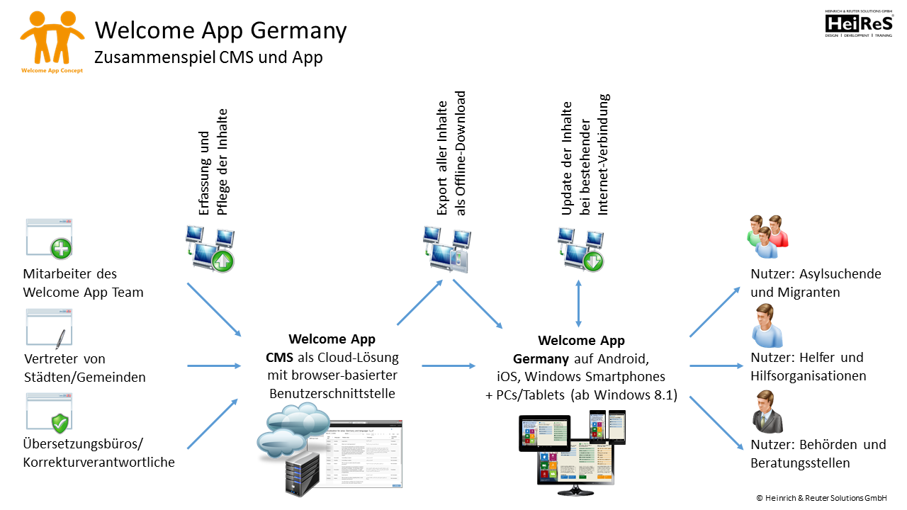 Welcome_App_Germany__Zusammenspiel_CMS_und_App