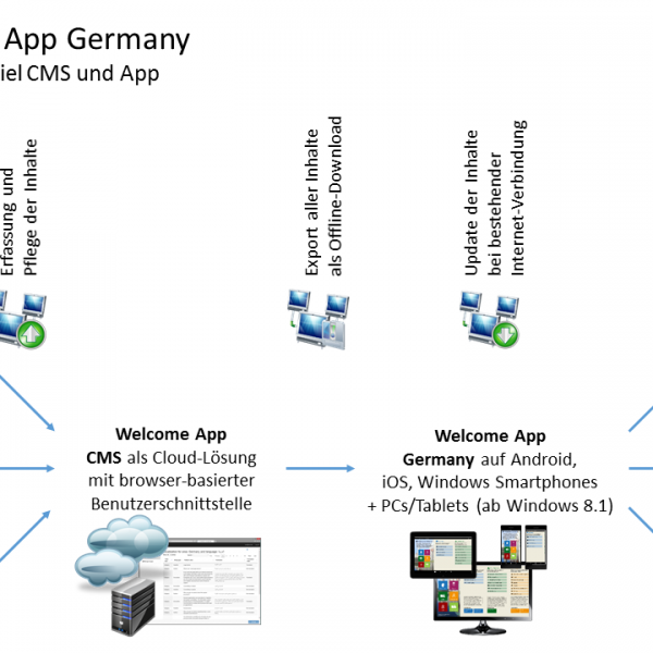 Das HeiReS CMS für die Welcome App Germany und andere Fälle